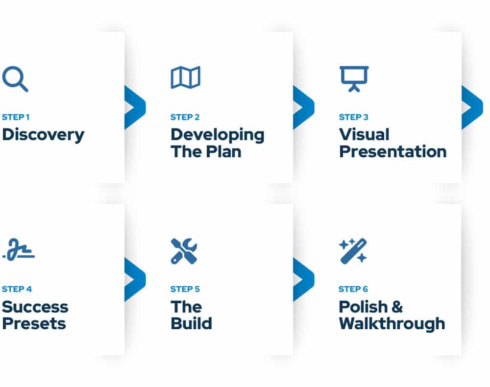 Our Renovation Process 3 our process